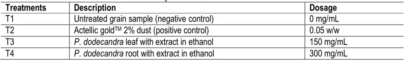 Table 1: Treatments Used for the Grains Quality Evaluation 
