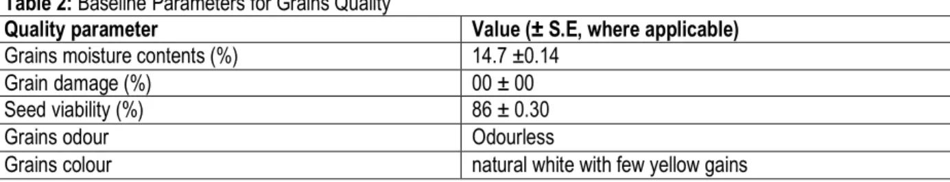 Table 2: Baseline Parameters for Grains Quality 