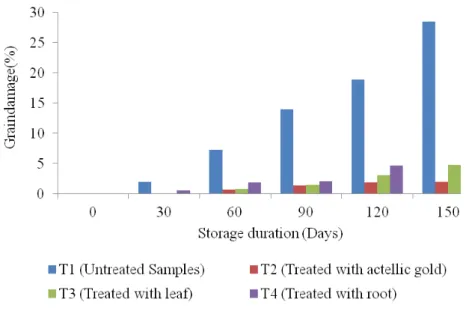 Figure 5: Effect of P. dodecandra Extract on Percent Grains Damage on Stored Maize Grains 