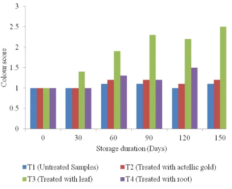 Figure 6: Effect of P. dodecandra Extracts on Colour of Stored Maize Grains  The  results  of  change  in  odour  during  storage  of 