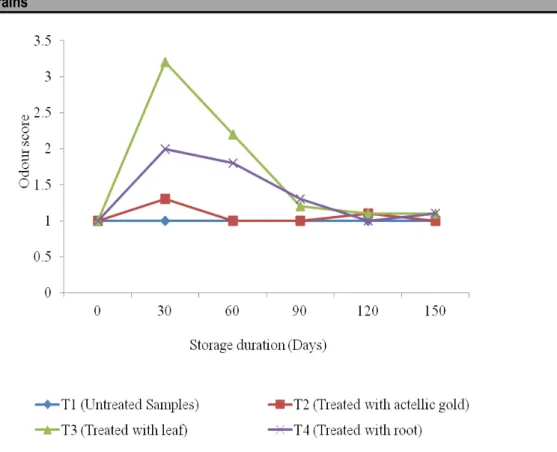 Figure 7: Mean Evaluation Scores of Maize Grains odour after application of P. Dodecandra extracts  The Wilcoxon scores for colour increased as duration of 
