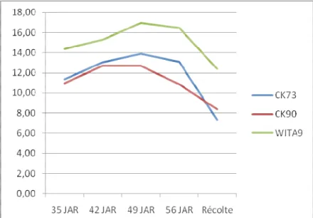 Figure 2a : Evolution du nombre moyen de talle par variétés de riz testées  JAR : Jour après repiquage  