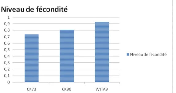 Figure 3 : Niveau de fécondité des variétés CK 73, CK90 et WITA9 testées à Petit Bouaké d’octobre 2015  à février 2016 
