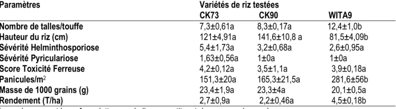 Tableau 1 : Synthèse des résultats des paramètres mesurés sur les trois variétés de riz testées sur le site de Petit  Bouaké (Yamoussoukro)    