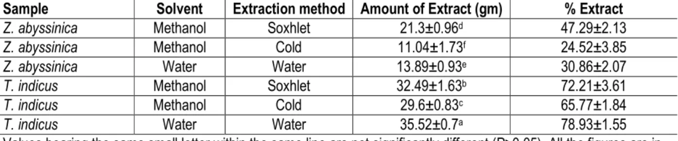 Table 4: Amount of extract realized in both weight and percentage yield from the two herbs AZA and T