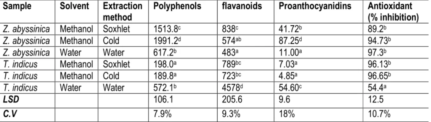 Table 6: The amount of Total phenols, flavonoids and proanthocyanidins extracted from Z