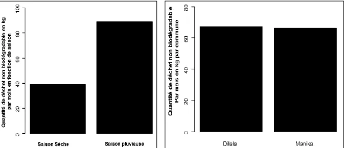 Figure 2  : La moyenne générale de déchet non biodégradable selon les saisons et cités 