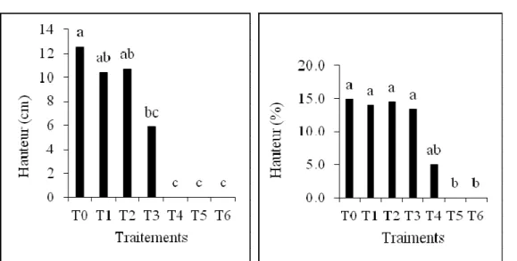 Figure 4 : Hauteur des plants de J. curcas selon les traitements. T0 : témoin 0 ppm de CuSO 4  ; T1 : 250 mg.kg -1  de CuSO 4  ; 