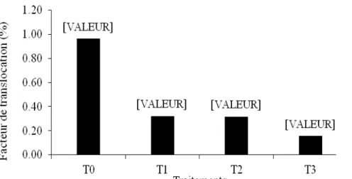 Figure 4 : Facteur de translocation de Jatropha curcas sur les doses croissantes en sulfate de Cuivre  T0 : témoin 0ppm de  CuSO 4 ; T1 : 250 mg.kg -1  de CuSO 4 ; T2 : 500 mg.kg -1  de CuSO 4 ; T3 : 1000 mg.kg -1   de CuSO 4 