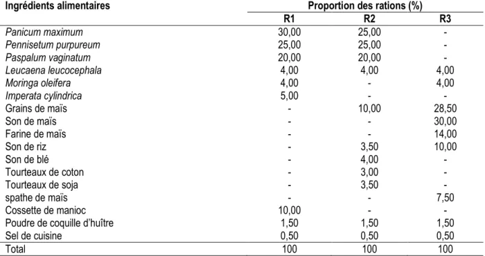Tableau 1 : Composition centésimale des rations alimentaires expérimentales 