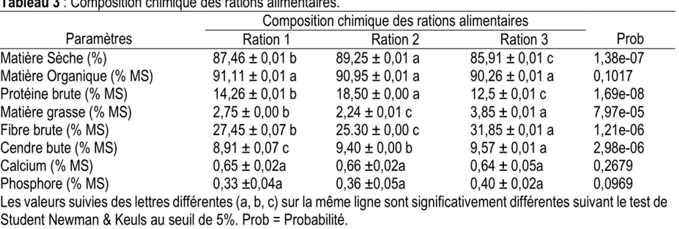 Tableau 3 : Composition chimique des rations alimentaires.  Paramètres 