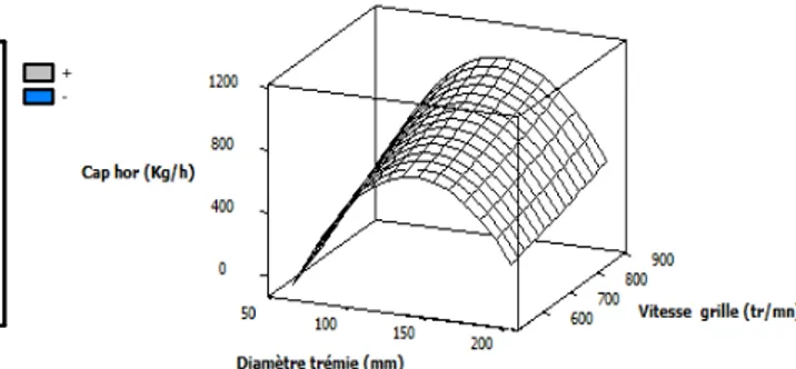 Figure  10  :  Surface  de  réponse  des  interactions  de  la  vitesse  de  la  grille  et  du  diamètre  de  la  trémie  sur  la  capacité horaire.