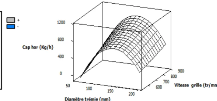 Figure  10  :  Surface  de  réponse  des  interactions  de  la  vitesse  de  la  grille  et  du  diamètre  de  la  trémie  sur  la  capacité horaire.