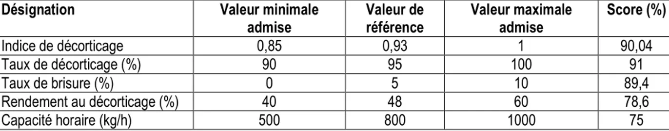 Tableau  2  :  Valeurs  limites  et  valeurs  de  références  des  paramètres  de  performance  techniques  de  la  décortiqueuse