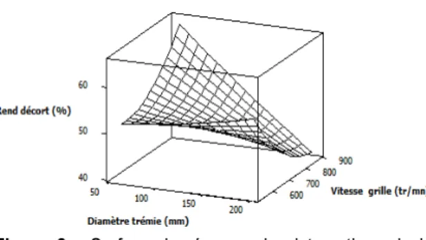 Figure  8  :  Surface  de  réponse  des  interactions  de  la  vitesse de la grille et du diamètre d’ouverture de la trémie  sur le rendement au décorticage 