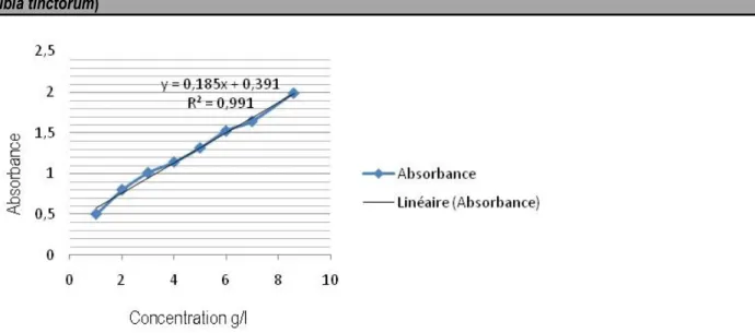 Figure 4 : Droite d’étalonnage de l’absorbance en fonction de la concentration.  La figure 4 montre une relation linéaire avec R2 ajusté 