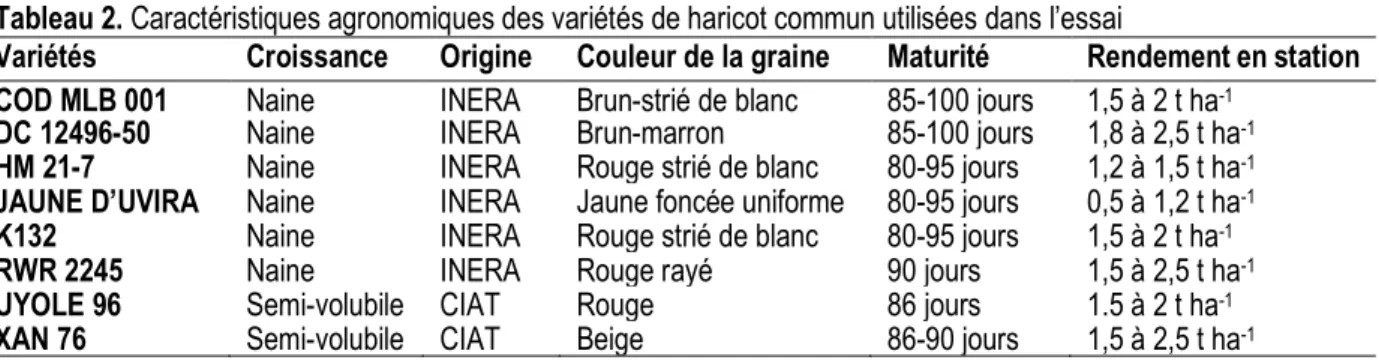 Tableau 2. Caractéristiques agronomiques des variétés de haricot commun utilisées dans l’essai 
