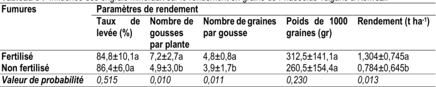 Tableau 3 :  Influence des engrais minéraux sur le rendement en grains de Phaseolus vulgaris à Kolwezi