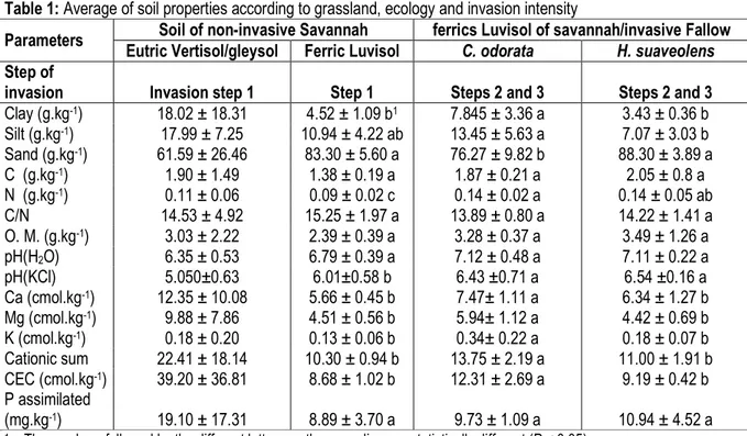 Table 1: Average of soil properties according to grassland, ecology and invasion intensity 