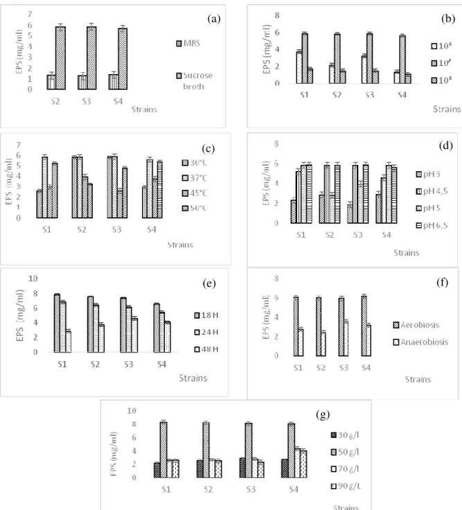 Figure 1: Effect of differents factors on EPS production: (a): medium of culture, (b): inoculum size, (c): temperature, (d):  pH, (e): incubation period, (f): aeroanaerobiose, (g): concentration of substrate [P(0,05)] 