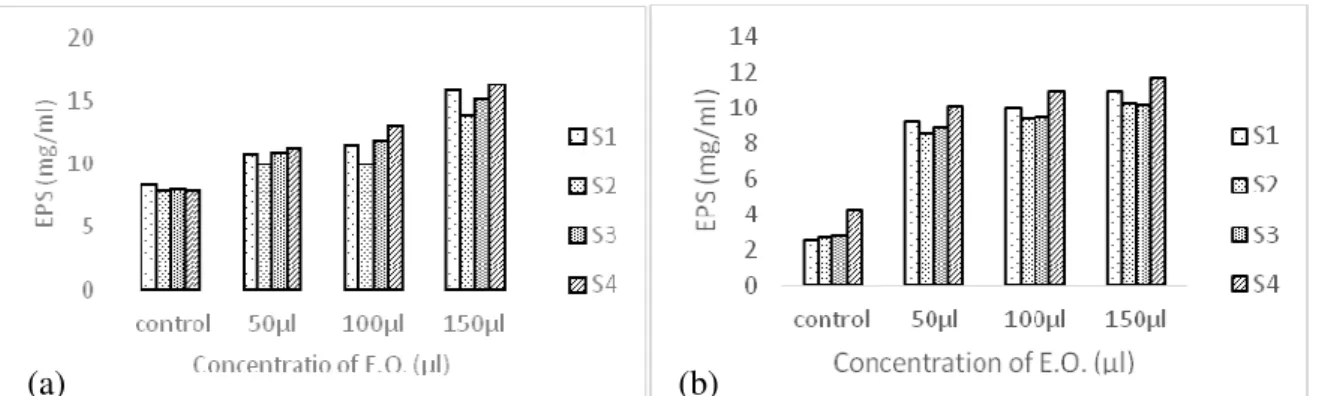 Figure  2:  Effect  of essential  oils  of  medicinal  plants  on  EPS  production. (a):  E.O