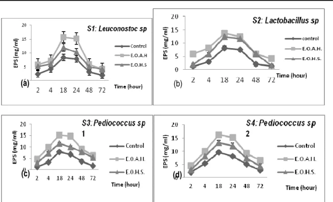Figure 4: viscosity of skim milk inoculated with different strains  CONCLUSION AND APPLICATION OF RESULTS 