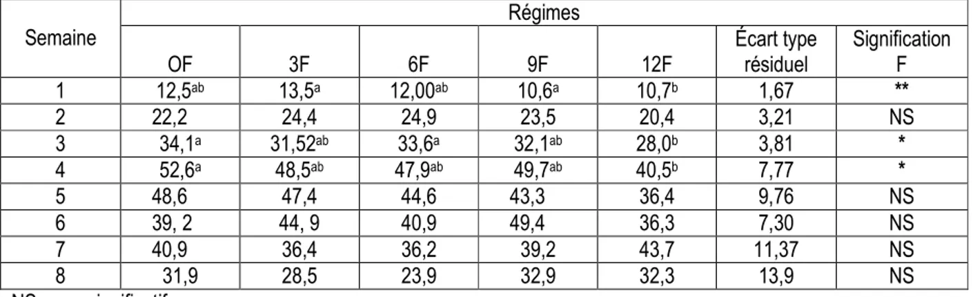 Tableau 4 : Influence de la substitution du tourteau de Soja par la féverole sur la vitesse de croissance hebdomadaire     Semaine  Régimes  OF  3F  6F  9F  12F  Écart type résiduel  Signification F  1  12,5 ab  13,5 a  12,00 ab  10,6 a  10,7 b  1,67  **  