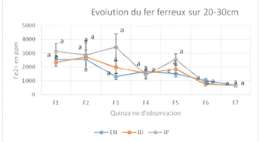 Figure 10 : Teneur en fer ferreux à la profondeur 20-30 cm   La même tendance baissière est observée au niveau de  la couche 20-30 cm avec une forte teneur du fer ferreux  au  niveau  du  traitement :  inondation  permanente