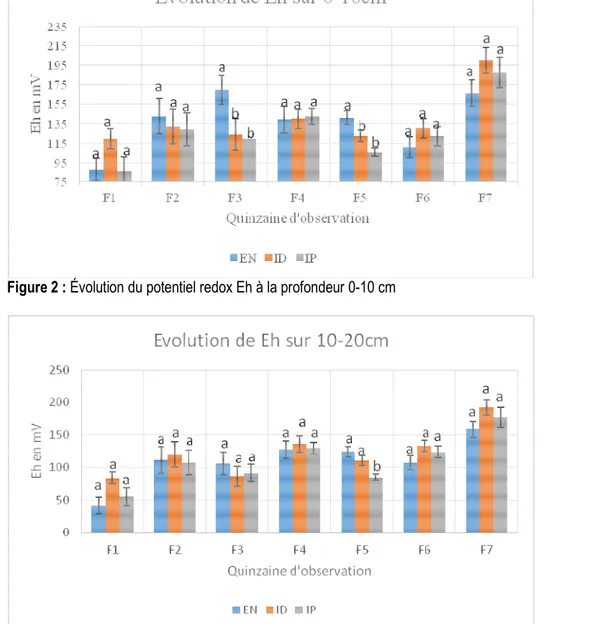 Figure 2 : Évolution du potentiel redox Eh à la profondeur 0-10 cm 