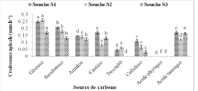 Figure 4 : Croissance apicale (mm.h -1 ) des trois souches de moisissures en fonction des différentes sources de carbone,  incubées à 37 °C pour S1 et à 30 °C pour S2 et S3