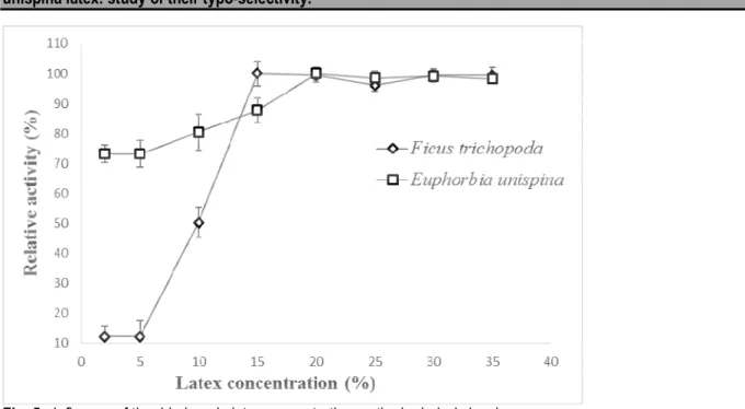 Fig. 5:  Influence of the dried crude latex concentration on the hydrolysis level.  Eﬀﬀﬀ ﬀects of ions on the activity of lipase: Table 2 shows 