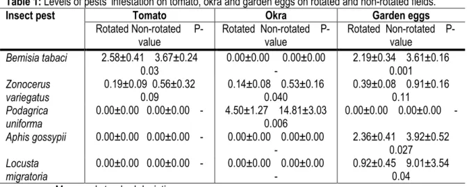 Table 1: Levels of pests’ infestation on tomato, okra and garden eggs on rotated and non-rotated fields