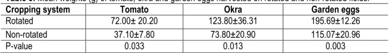 Table 3: Mean weights (g) of tomato, okra and garden eggs harvested on rotated and non-rotated fields