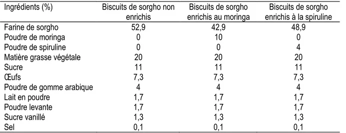 Tableau 1 : Formulation  des biscuits de sorgho   Ingrédients (%)  Biscuits de sorgho non 