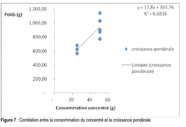 Figure 7 : Corrélation entre la consommation du concentré et la croissance pondérale. 
