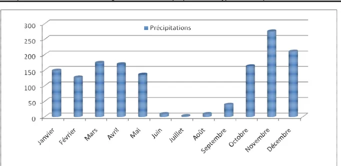 Tableau 1 : Répartition des aulacodes par groupe. 