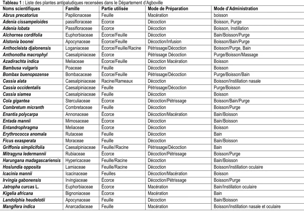 Tableau 1 : Liste des plantes antipaludiques recensées dans le Département d’Agboville 