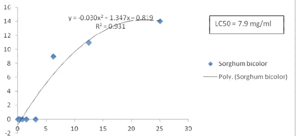 Figure 1: Evolution of the number of dead larvae based on the concentration of the Sorghum bicolor extract