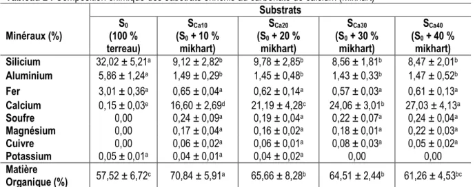 Tableau 2 : Composition chimique des substrats enrichis au carbonate de calcium (Mikhart)  Substrats  Minéraux (%)   S 0  (100 %  terreau)  S Ca10(S0  + 10 % mikhart)  S Ca20(S0  + 20 % mikhart)  S Ca30(S0  + 30 % mikhart)  S Ca40(S0  + 40 % mikhart)  Sili