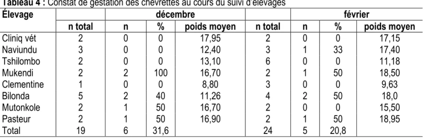 Tableau 3 : Coefficient de corrélation  des paramètres poids et taille des chevrettes selon les axes d’élevage 