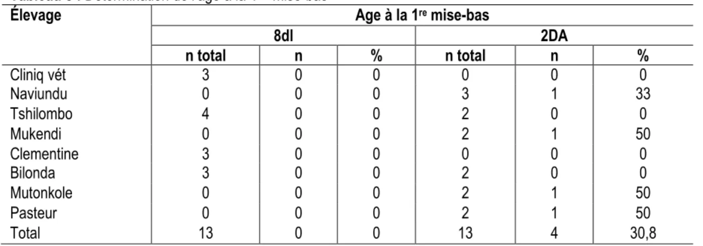Tableau 5 : Détermination de l’âge à la 1 re   mise-bas 