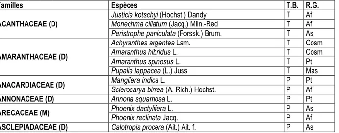 Tableau  3 :  Liste  des  espèces  recensées  avec  des  indications  sur  leur  type  biologique  (T.B),  leur  répartition  géographique (R.G)  