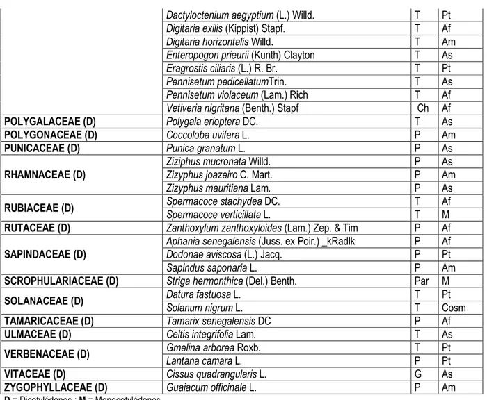 Tableau 4 : Structure de la flore du Conservatoire botanique Michel Adanson 