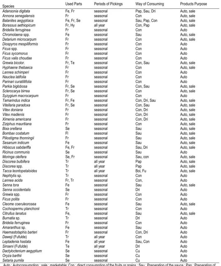 Table 1: Parts of plants used by species and the local people of Mayo-Rey 