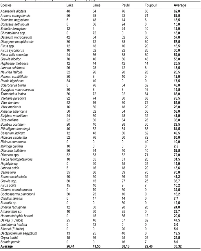 Table 2: Frequency of food plants of Mayo-Rey (%) 