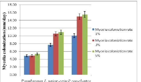 Figure 2: Early mycelia colonization rate obtained from different spawn rate among studied mushrooms after 6  days