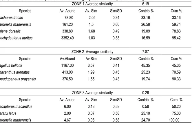 Table 4: Results of SIMPER for coastal fish assemblages in Côte d’Ivoire’s EE Z  