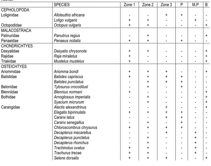 Table 1: Space variation of the species halieutics of the Exclusive Economic Zone of the Côte d'Ivoire following their  habitat 