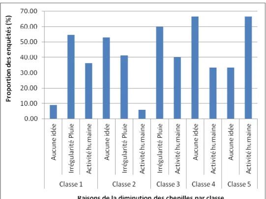Figure  4 :  Raisons  de  la  diminution  annuelle  des  chenilles 