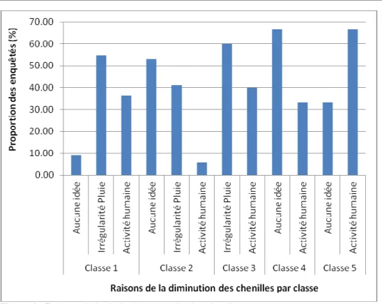 Figure 4 : Raisons de la diminution annuelle des chenilles 